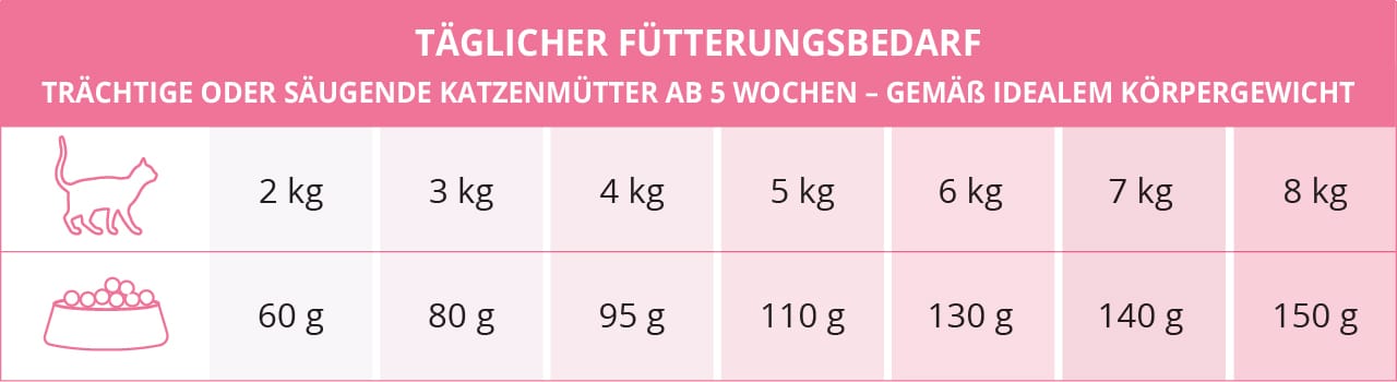 Täglicher Fütterungsbedarf - Trächtige oder säugende Katzenmütter ab 5 – gemäß idealem Körpergewicht