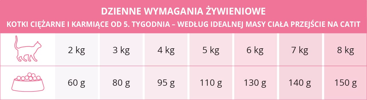 Dzienne wymagania żywieniowe dla kotek ciężarnych i karmiących od 5. tygodnia– według idealnej masy ciała